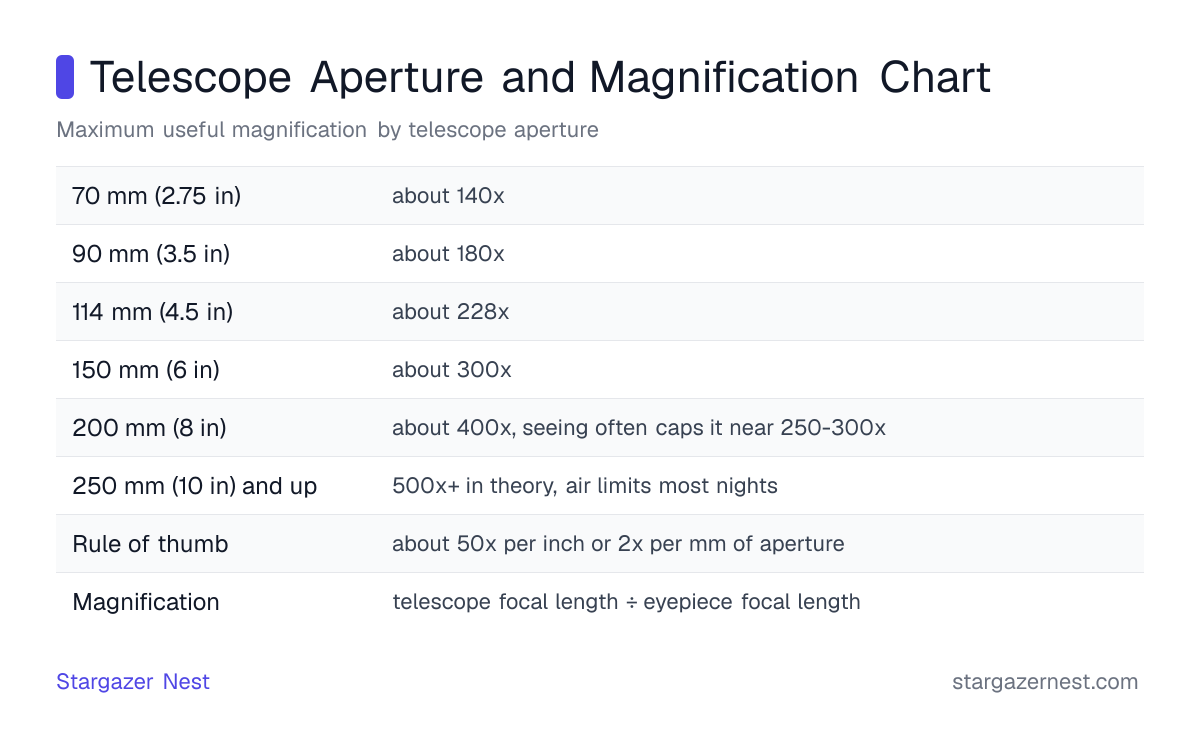 Telescope Aperture and Magnification Chart